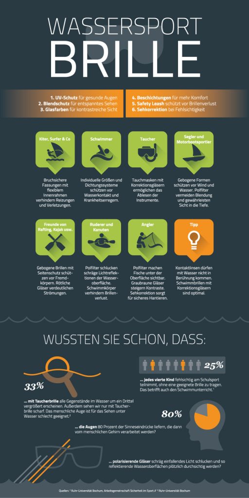 Infografik_Wassersportbrillen